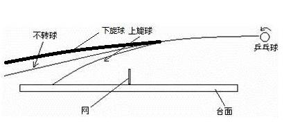 乒乓球如何用旋转抵消旋转,乒乓球的旋转分为哪几种
