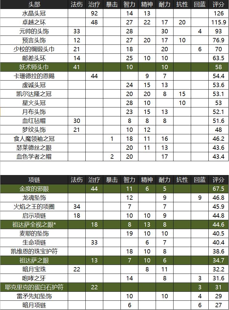 怀旧服牧师60级装备提升攻略,怀旧服开荒naxx牧师的装备