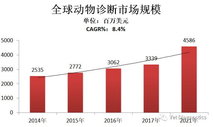 动物诊断试剂市场发展,中国动物保健市场规模