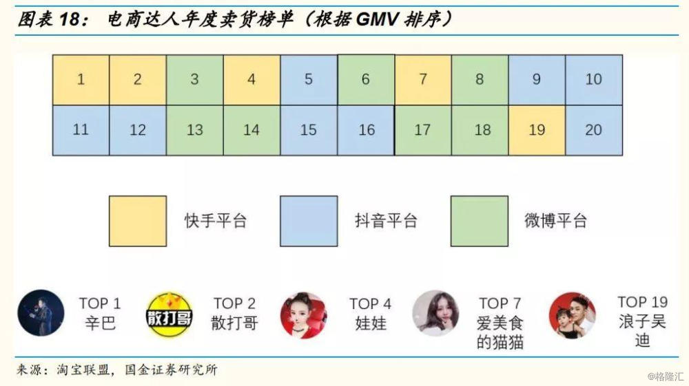 网红直播带货前十名,网红直播带货数据分析