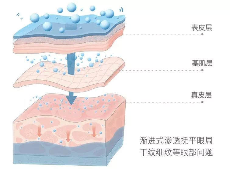 眼霜有必要用好一点的么,眼霜一般有没有用