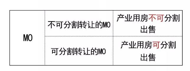 m0创新型产业用地,m0创新型用地包含哪些