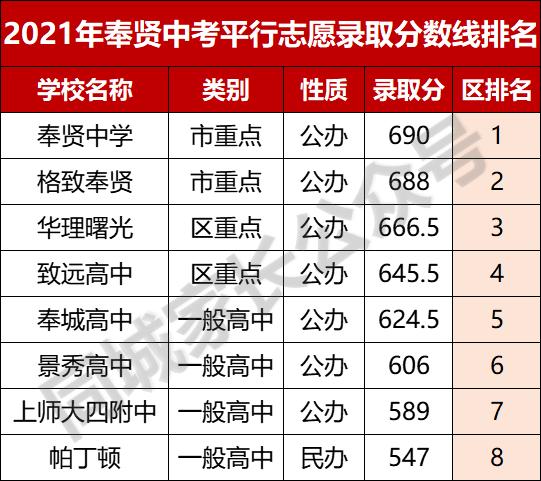2023高中分数线上海,2019上海黄浦高中录取分数线