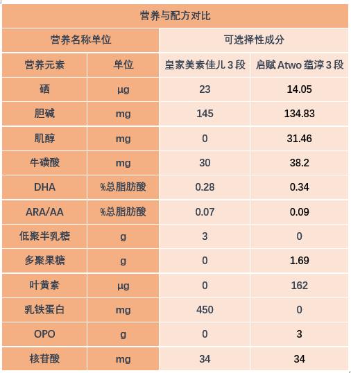 皇家美素佳儿奶粉和启赋哪个好,惠氏启赋蕴淳和皇家美素佳儿3段