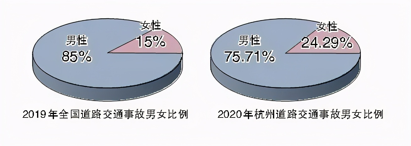 我不服！80后女司机做代驾，隔三差五被客户拒绝！但交警大数据显示，男性事故率是女性的8倍