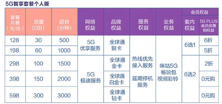 移动联通电信5g哪个套餐最划算,5G套餐哪个最划算