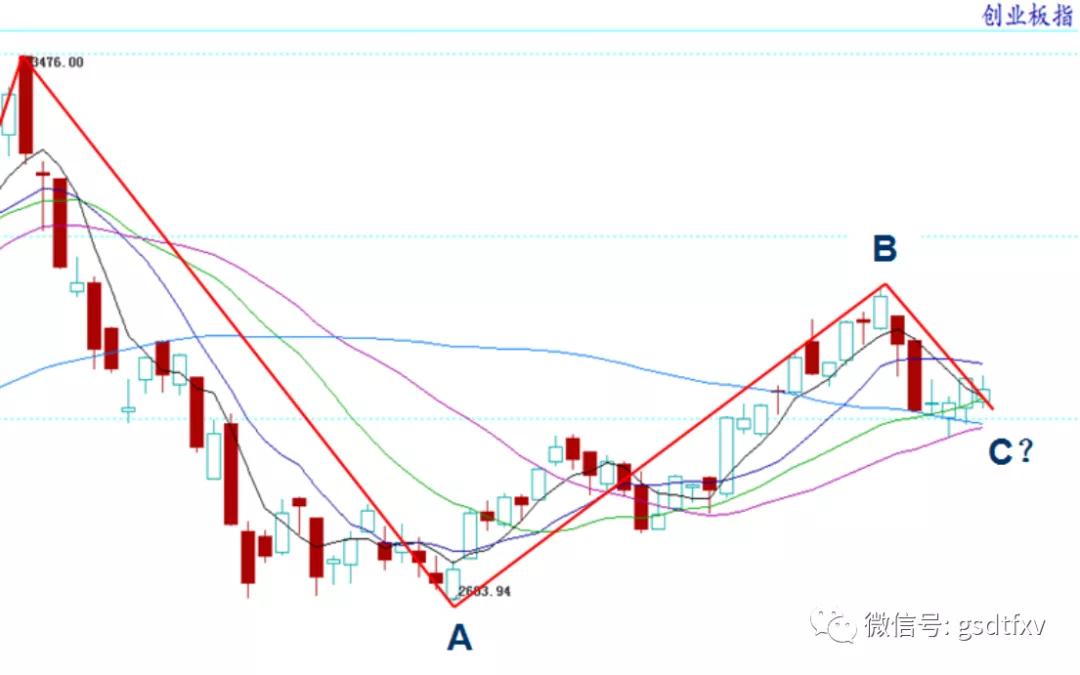 大盘多空博弈激烈,大盘箱体行情如何运行