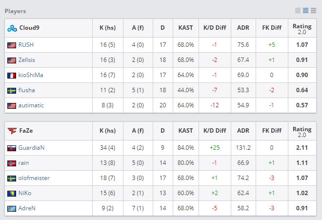 faze一代银河战舰取得的成绩,银河战舰faze都是top几