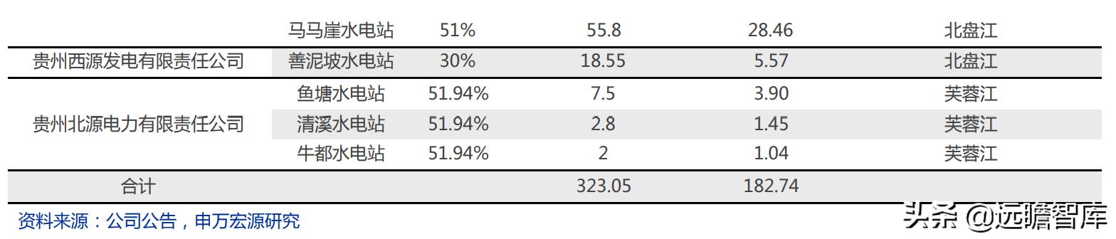 持有黔源电力30年收益,黔源电力旗下电站