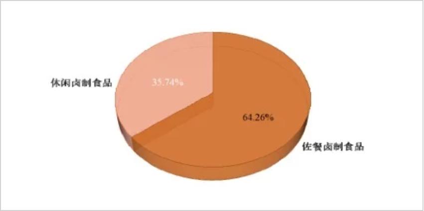 卤制品千亿级的市场,卤制品行业如何打造下一个品牌