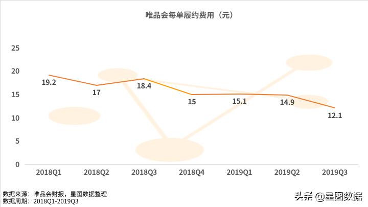 星图闪评：唯品会左手甩“包袱”右手牵顺丰