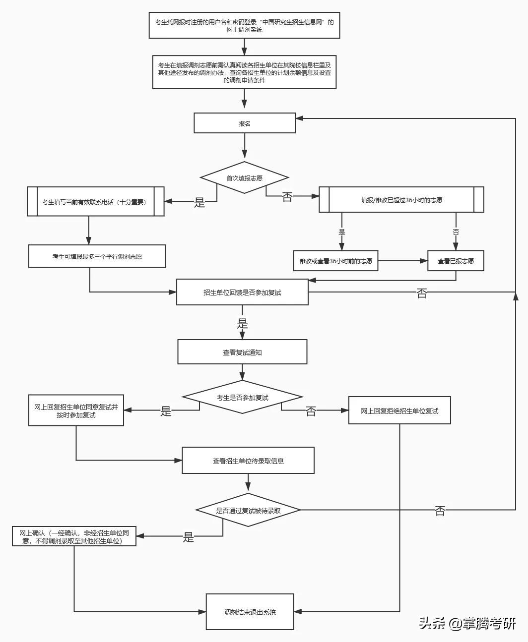 2022厦大考研调剂结果,2024年厦大研究生有调剂吗