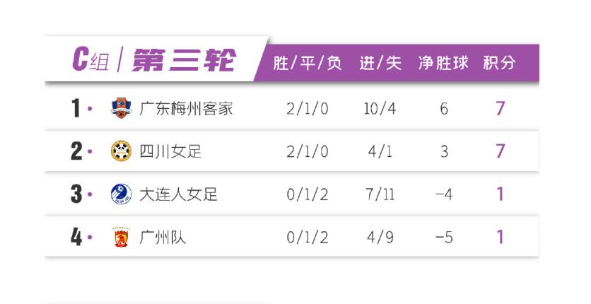 3-3！孙雯接班人踢疯了，25分钟连入3球，追平对手挽回尊严