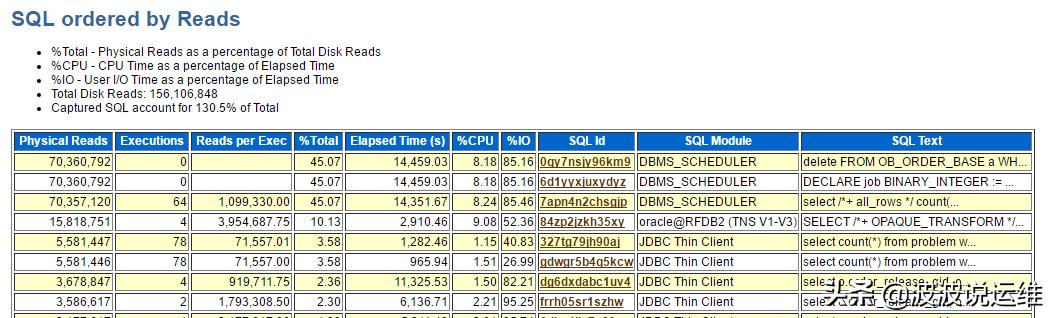 记一次生产数据库系统优化实例：系统异常卡顿问题优化