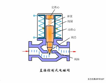 阀门定位器控制阀门原理视频,涨知识常用阀门的工作原理和特点