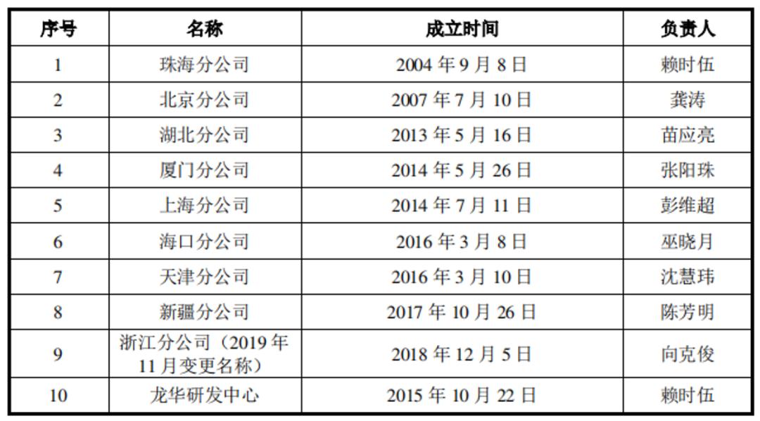 刚上市就掏出6000万给员工买房网友说盛视科技比董小姐实在