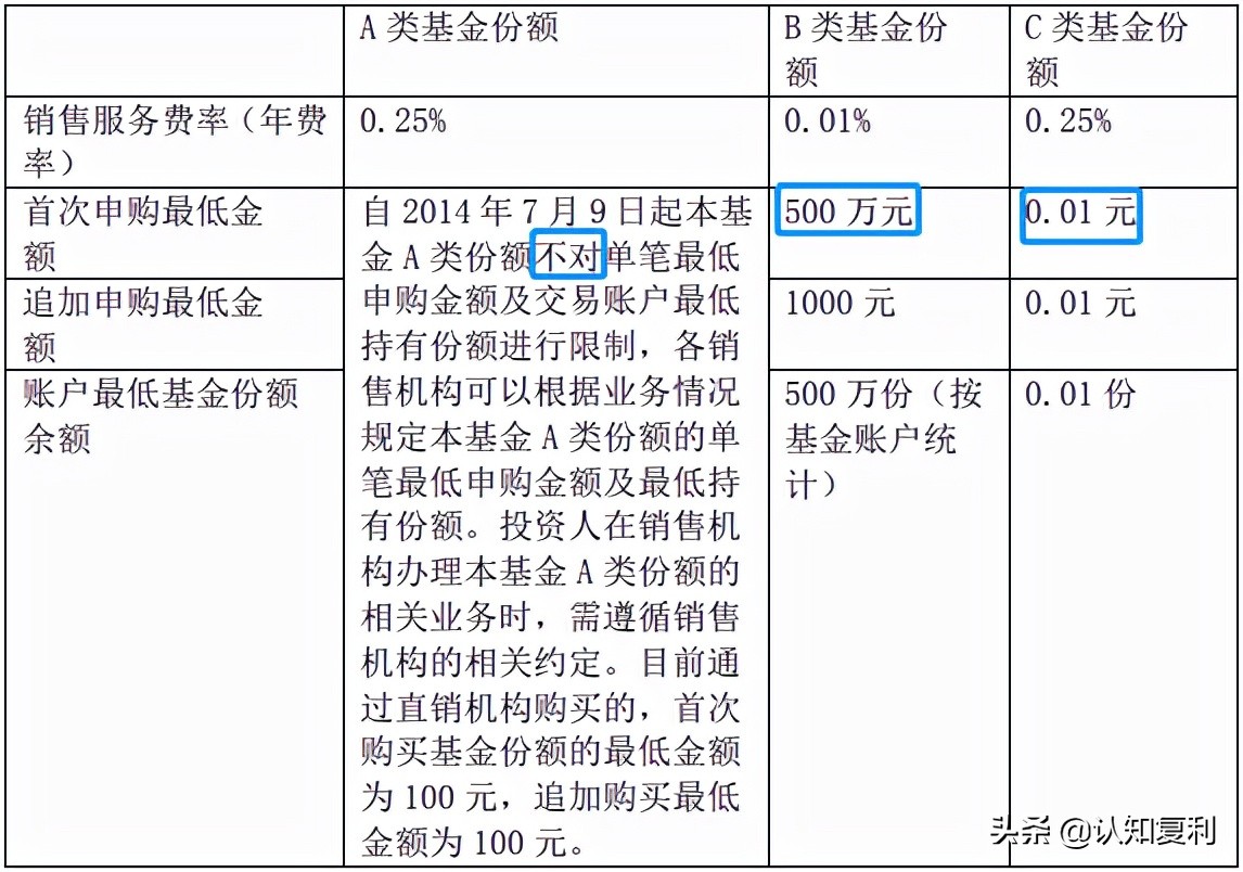 余额宝基金abcde类区别,余额宝选择哪个货币基金最稳