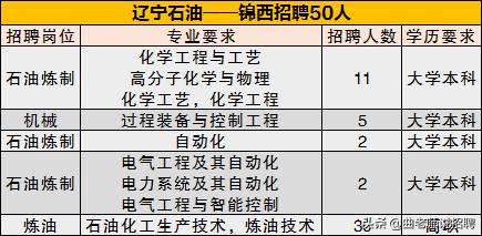 中石油500强招聘,急招500强高薪岗位