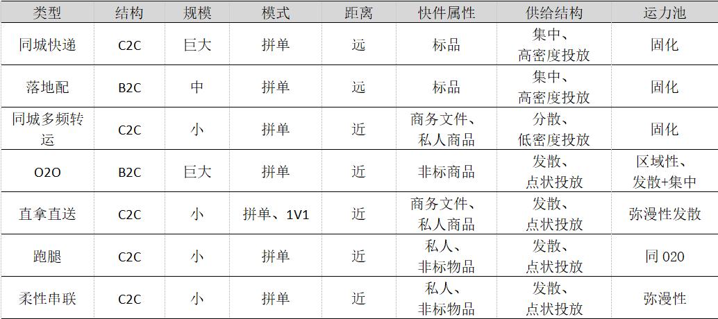 同城配送具体内容,同城配送管理的方案