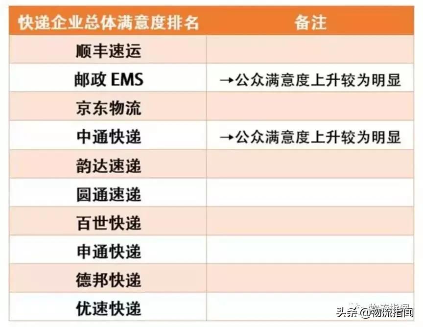 2019快递企业年报,快递公司季报对比