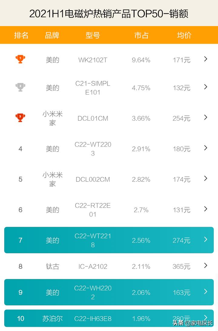 目前口碑最好电磁炉排名家用,电磁炉最好的十大品牌