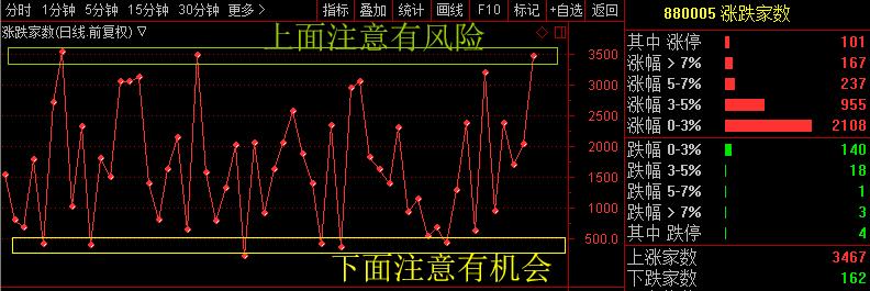 通达信如何设置趋势高点指标,通达信怎么看涨跌家数