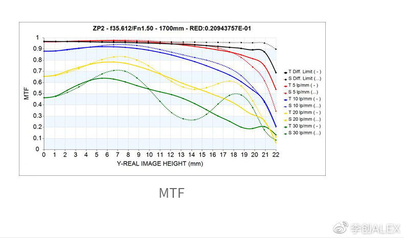 七工匠50mmf1.8镜头与55mmf1.05的区别,不到三千的旗舰机
