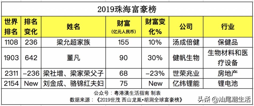 19年富豪榜广东有几个,广东地区富豪排名一览表