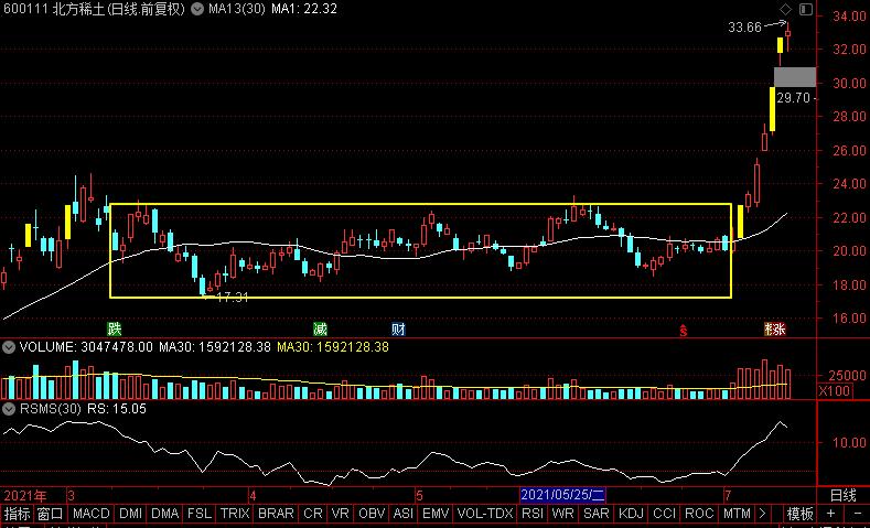 大盘分析及精选股票,大盘走势图表