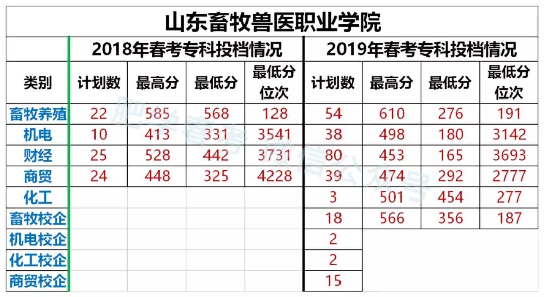 山东畜牧兽医职业学院升本,山东畜牧兽医职业学院的录取结果