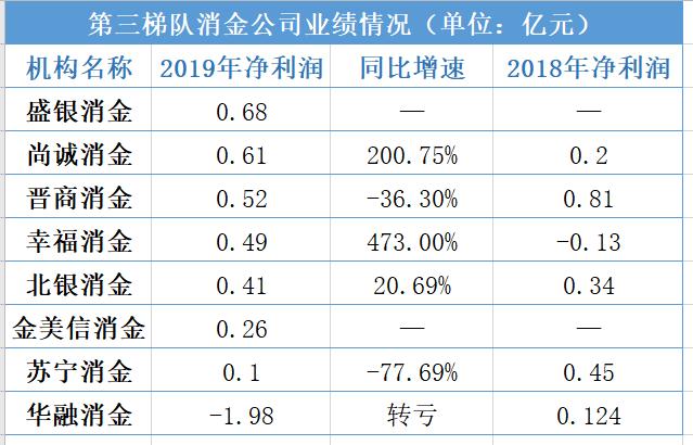 2019持牌消费金融公司名单,持牌消费金融公司座次大洗牌