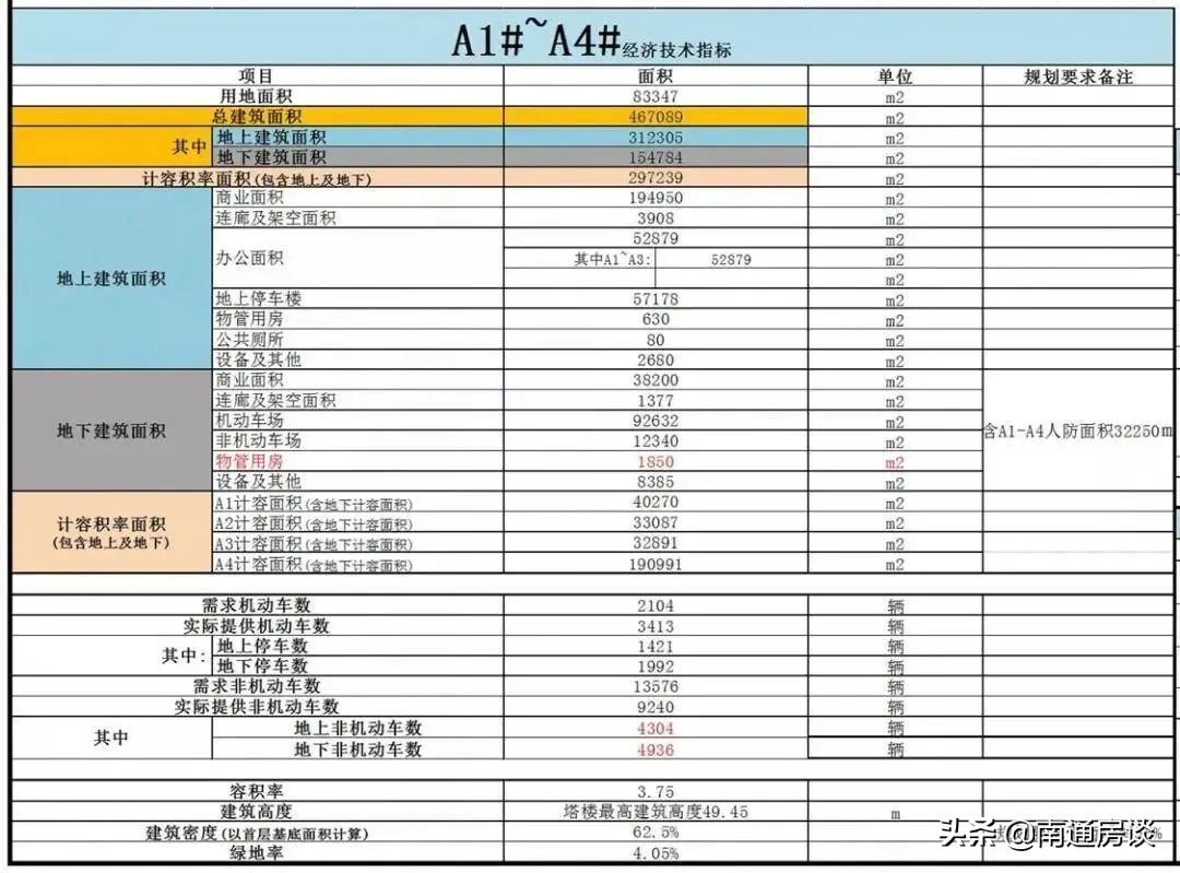 最高249米！南通金鹰世界超级购物中心滨水街区规划曝光