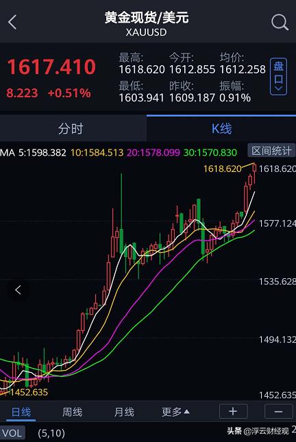 今天黄金大涨是再次大跌的前兆吗,国际黄金价格持续上涨意味着什么