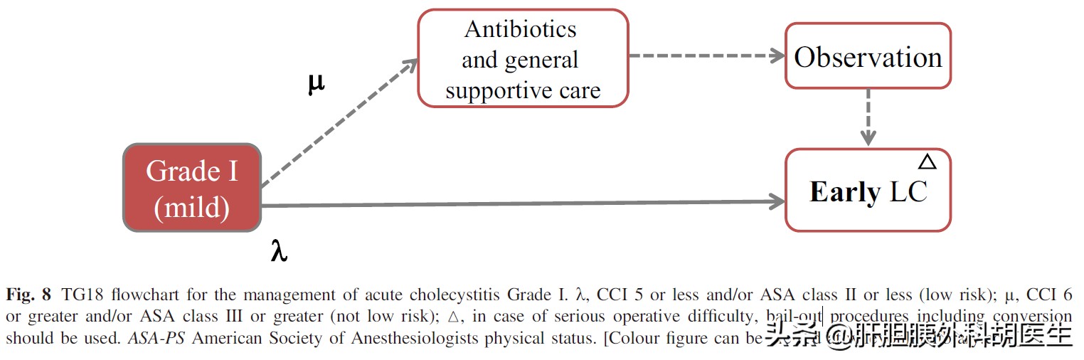 得了急性胆囊炎该怎么办?