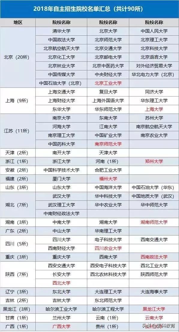 自主招生一般都考啥,自主招生要考什么内容