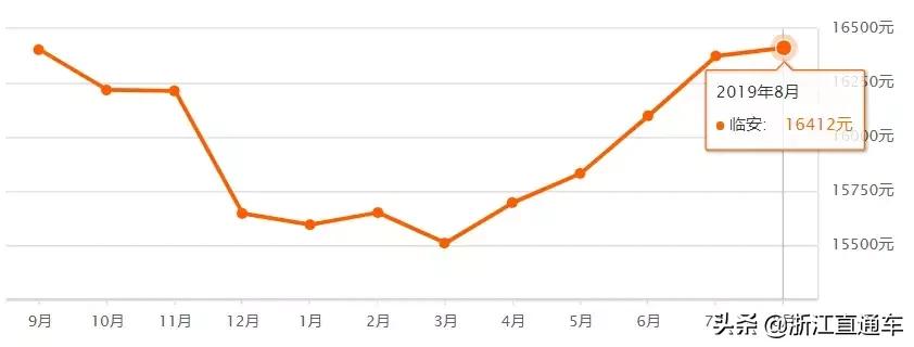 杭州各区8月二手房房价表来了！快来看看，你还买得起房不？