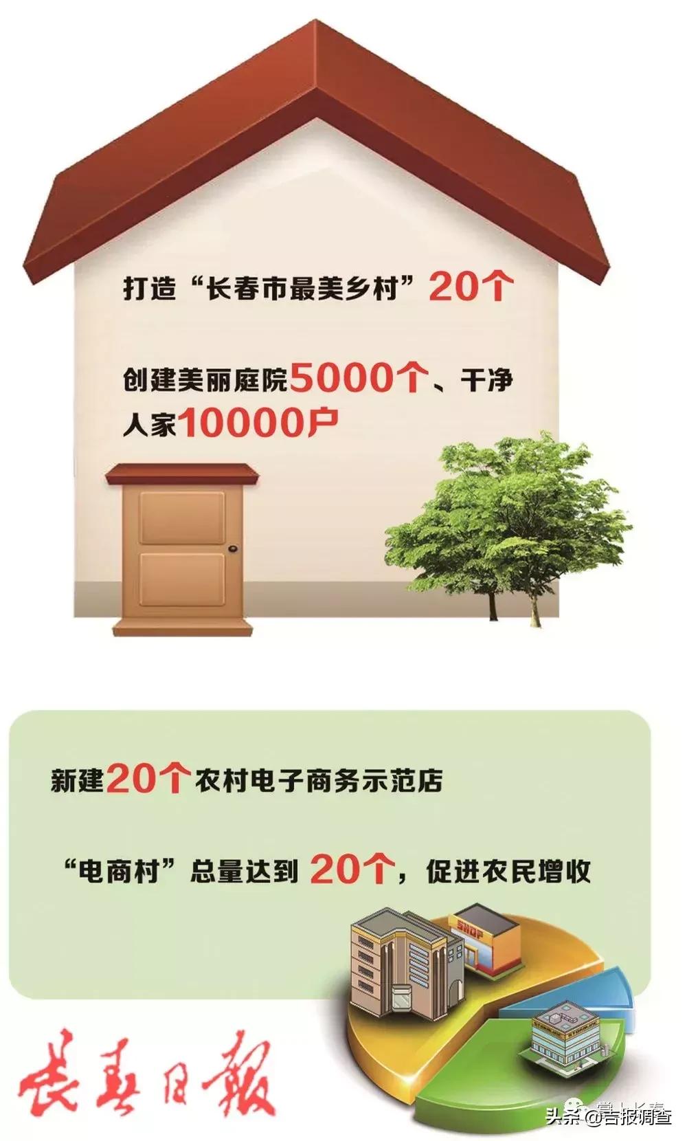 2023年吉林省实施50项民生实事,长春市100件民生实事