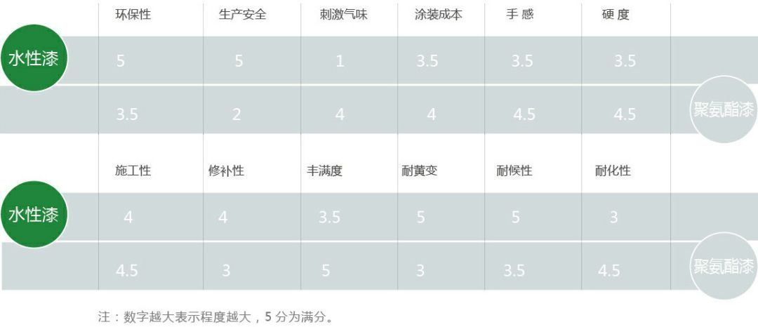 白话装修,水性木器漆的缺点