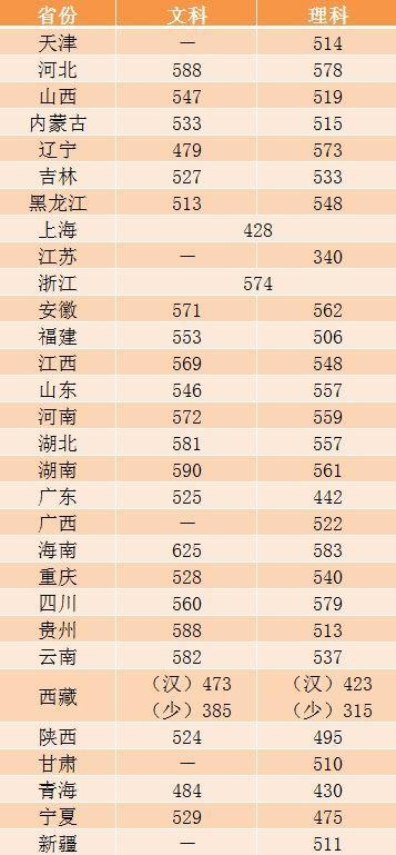 这些大学不是985,却有着全国排名第一的专业!想考上真的难吗?