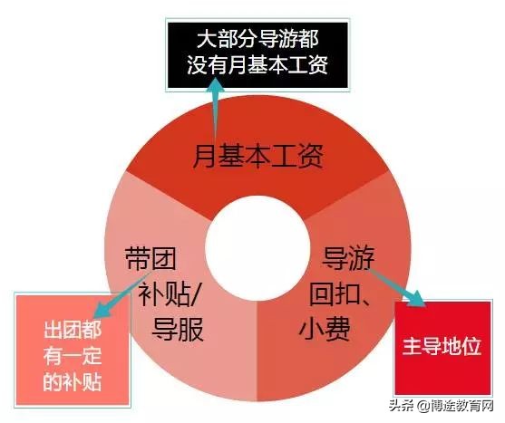 关于导游的工资收入水平,你了解多少?
