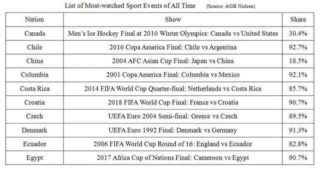 世界各国收视份额最高的体育节目一览