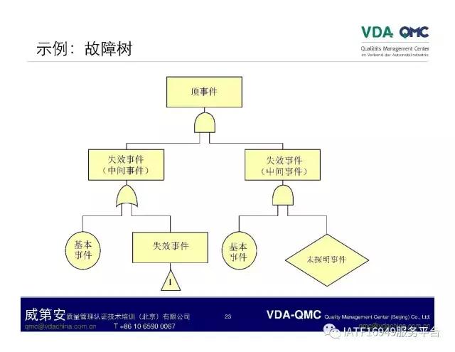 ppt怎么将故障树排版成想要的,故障树案例分析视频