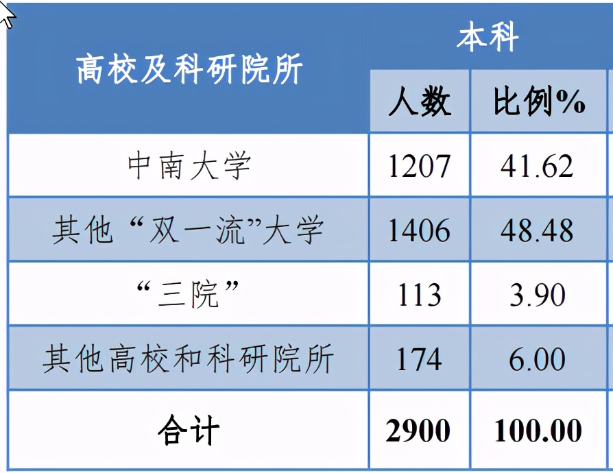中南大学2020届本科毕业生：就业率96.49%，制造业为最大就业行业