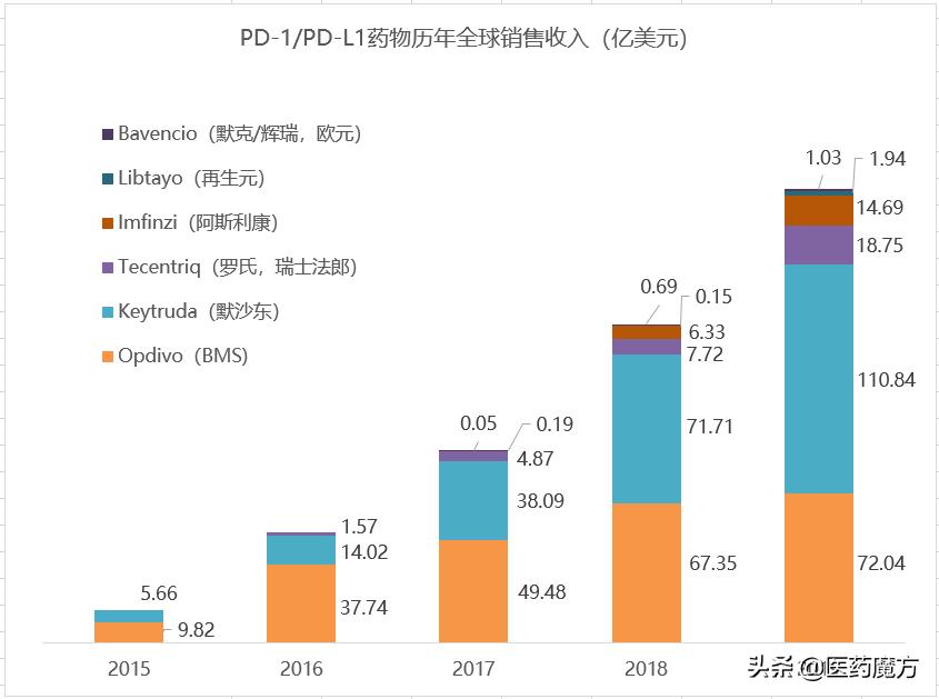 2024全球十大畅销药,pd-l1靶点