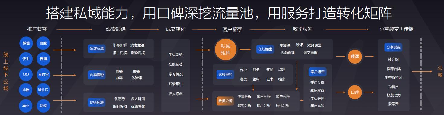 有赞COO浣昉：战略投资校管家对教培机构意味着什么？