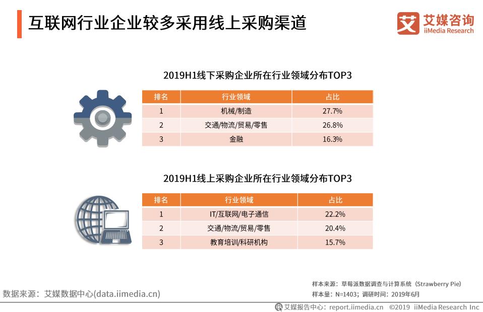 b2b国内电商市场规模,中国b2b电商发展趋势
