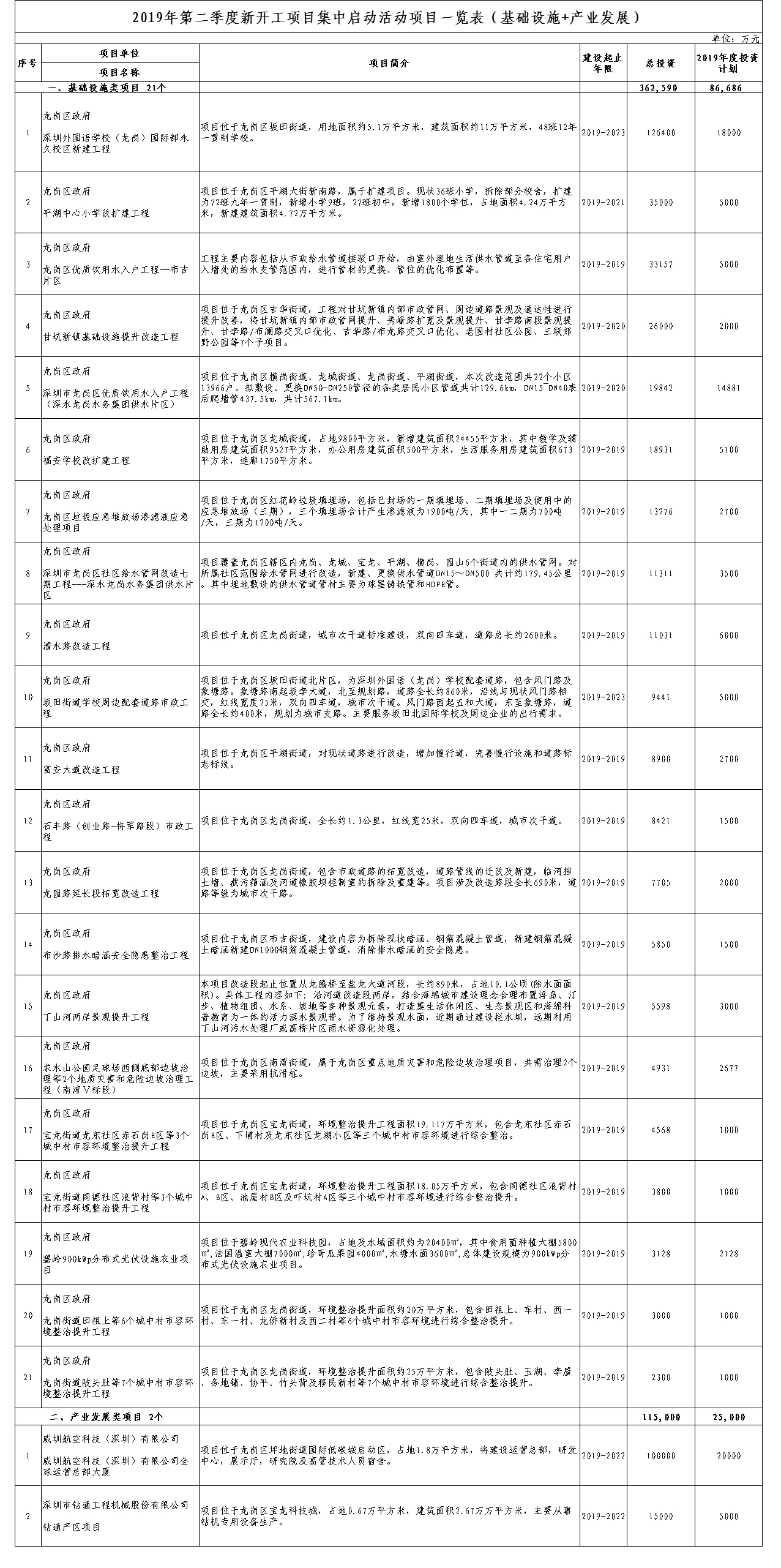 龙岗第二季度新开工项目,龙岗550亿投入
