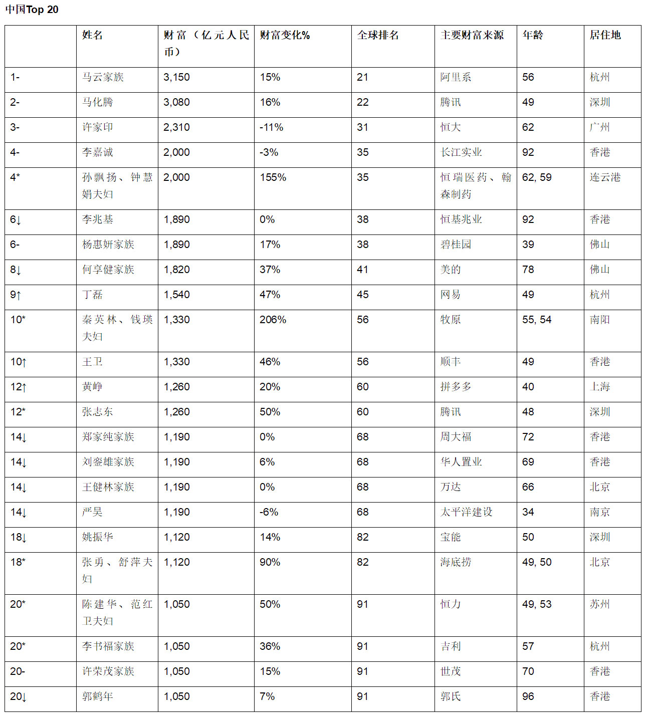 马云马化腾王健林李嘉诚搞笑对话,全球富豪榜出炉马云坐稳中国首富