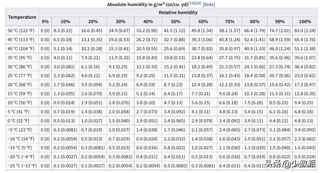 家里最合适的温度湿度,冬季屋里湿度70是不是太潮了