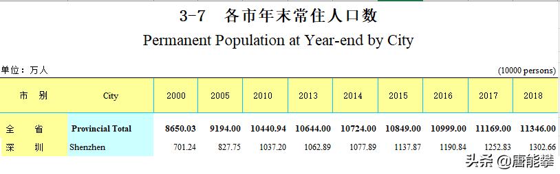 深圳的平均年薪与人均存款、户籍人口与常住人口
